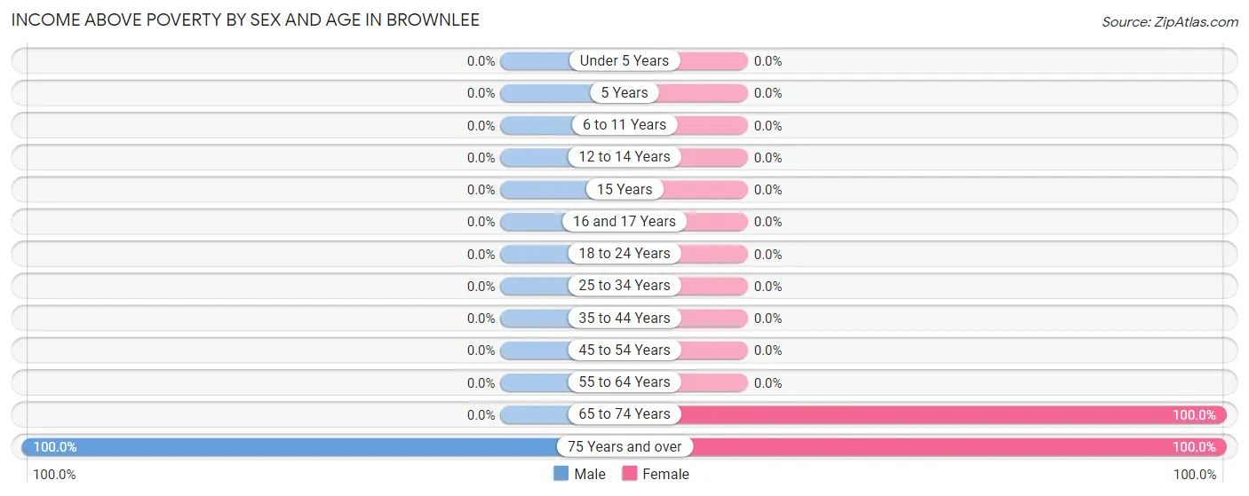 Income Above Poverty by Sex and Age in Brownlee