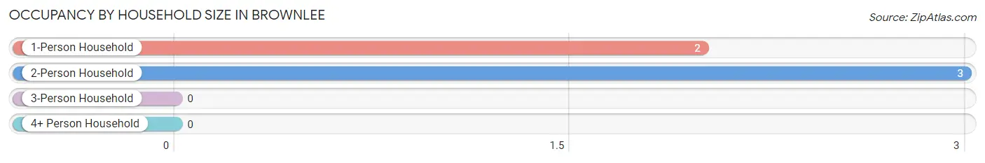 Occupancy by Household Size in Brownlee