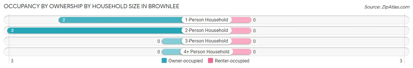 Occupancy by Ownership by Household Size in Brownlee