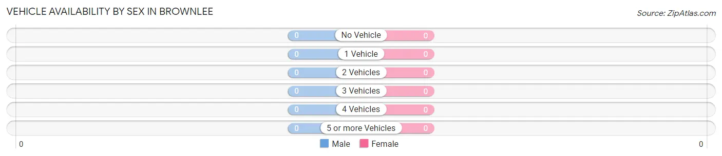 Vehicle Availability by Sex in Brownlee