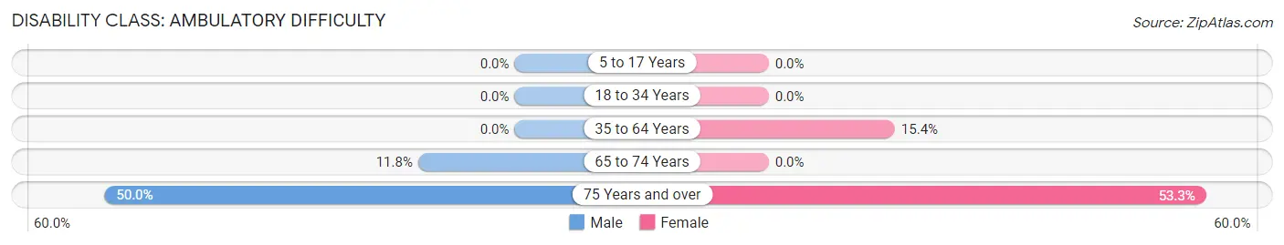 Disability in Brownville: <span>Ambulatory Difficulty</span>