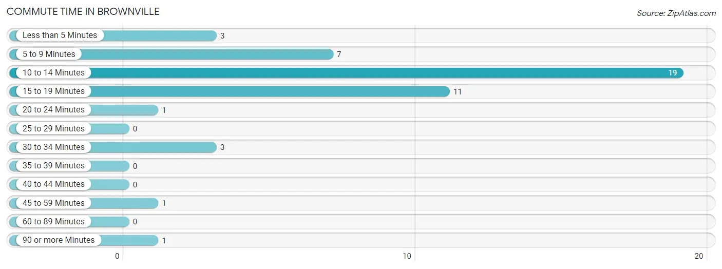 Commute Time in Brownville