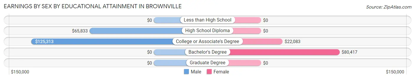 Earnings by Sex by Educational Attainment in Brownville