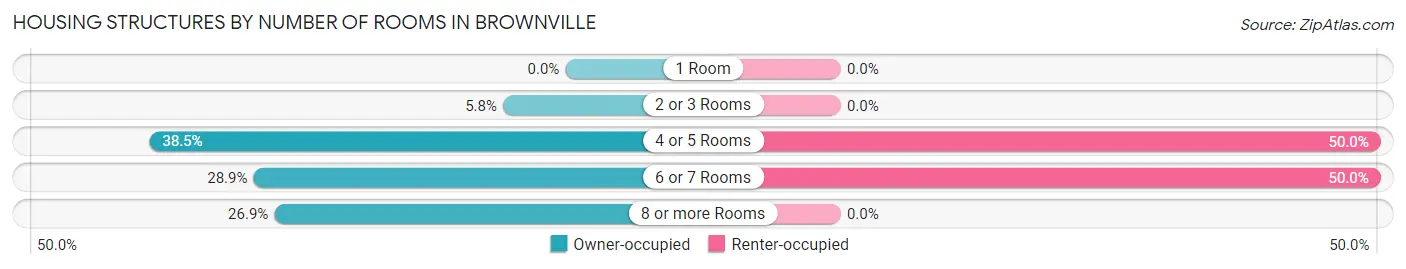 Housing Structures by Number of Rooms in Brownville