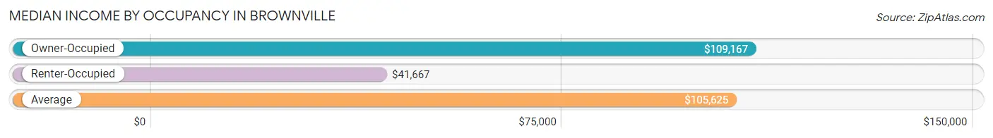 Median Income by Occupancy in Brownville