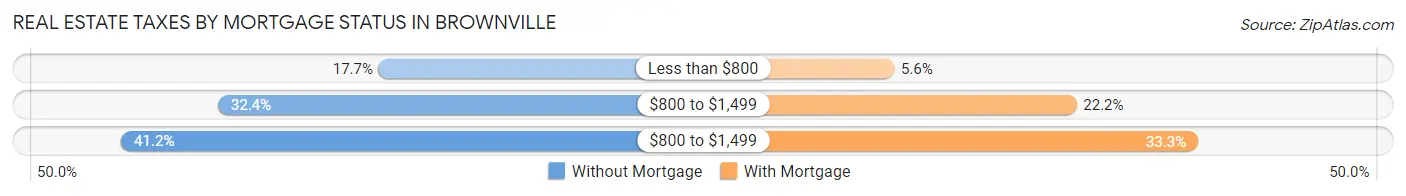 Real Estate Taxes by Mortgage Status in Brownville