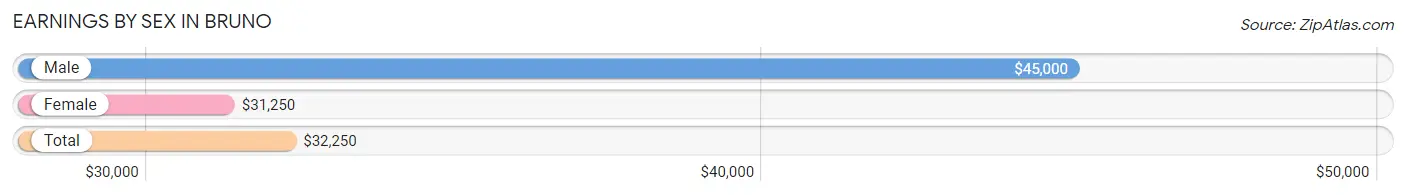 Earnings by Sex in Bruno