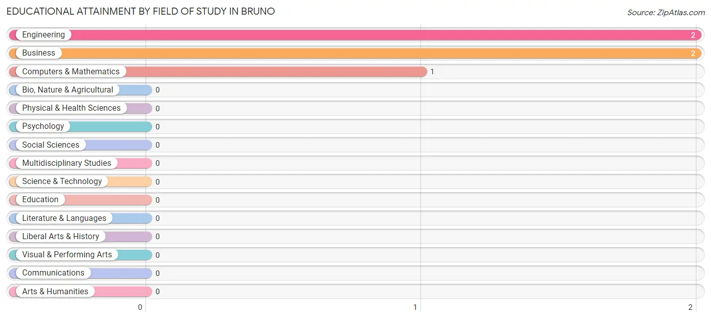 Educational Attainment by Field of Study in Bruno