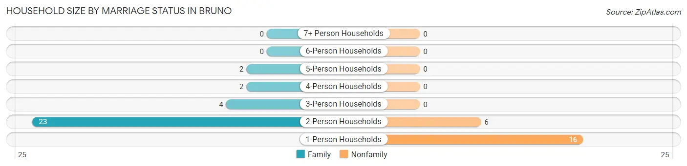 Household Size by Marriage Status in Bruno