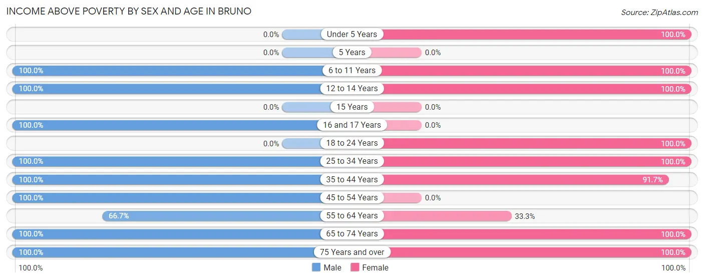 Income Above Poverty by Sex and Age in Bruno