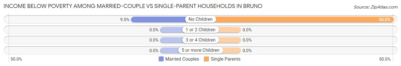 Income Below Poverty Among Married-Couple vs Single-Parent Households in Bruno