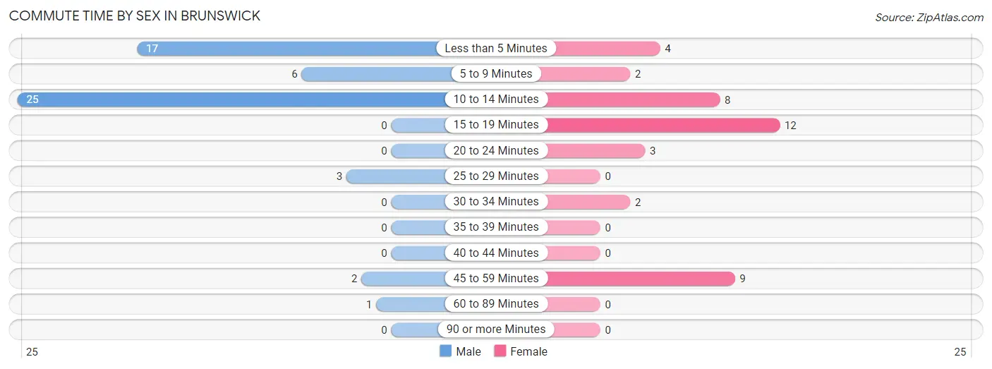 Commute Time by Sex in Brunswick