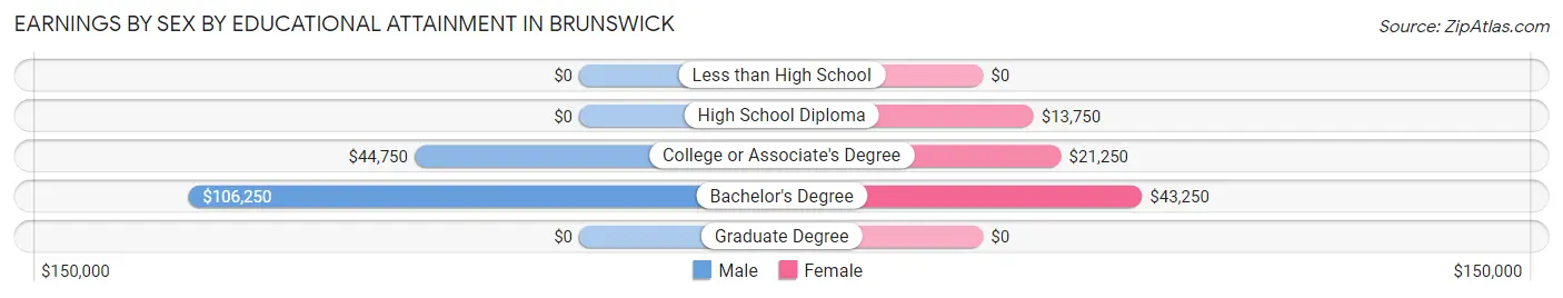 Earnings by Sex by Educational Attainment in Brunswick