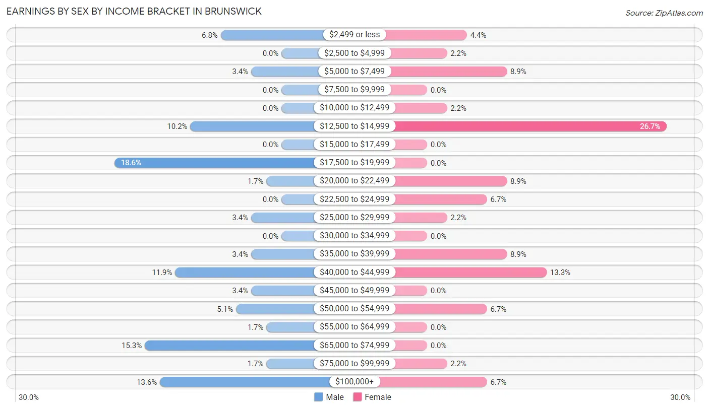 Earnings by Sex by Income Bracket in Brunswick