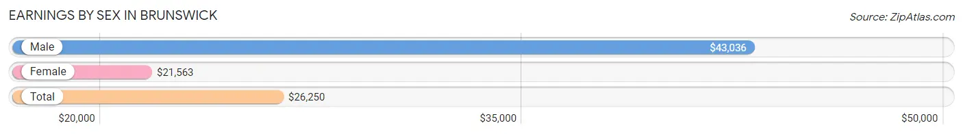 Earnings by Sex in Brunswick