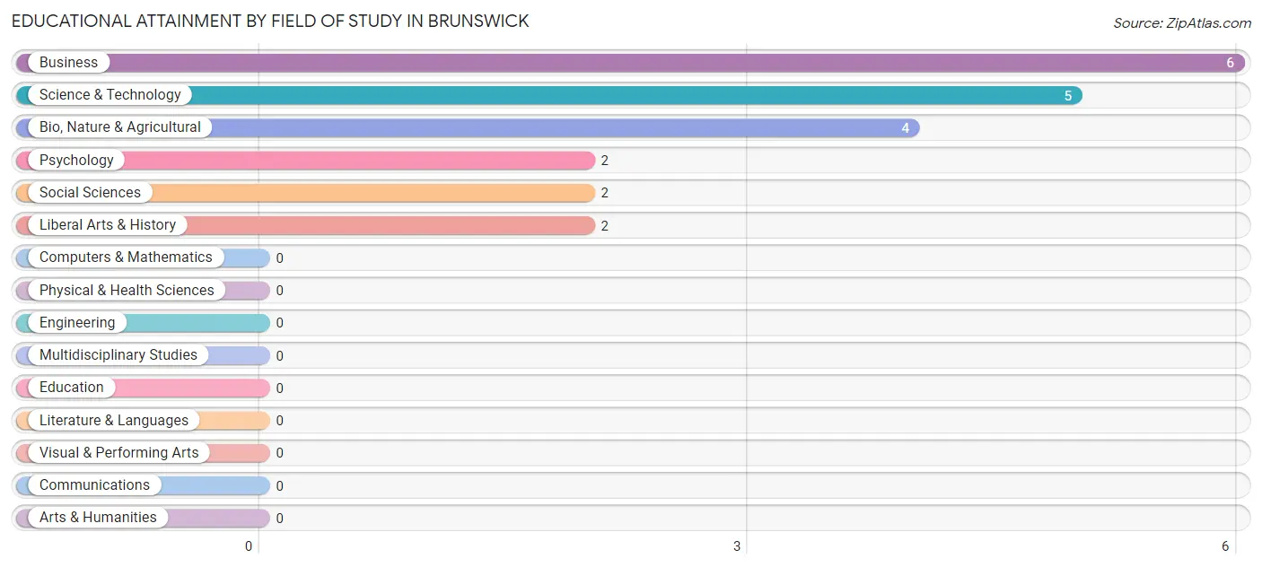 Educational Attainment by Field of Study in Brunswick