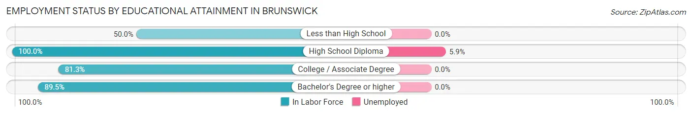 Employment Status by Educational Attainment in Brunswick