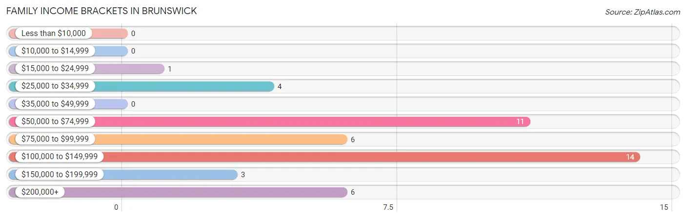 Family Income Brackets in Brunswick