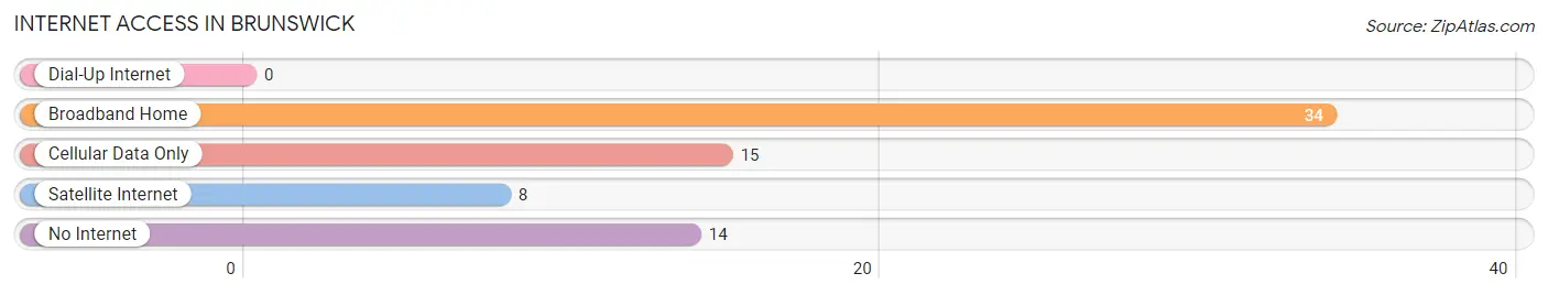 Internet Access in Brunswick