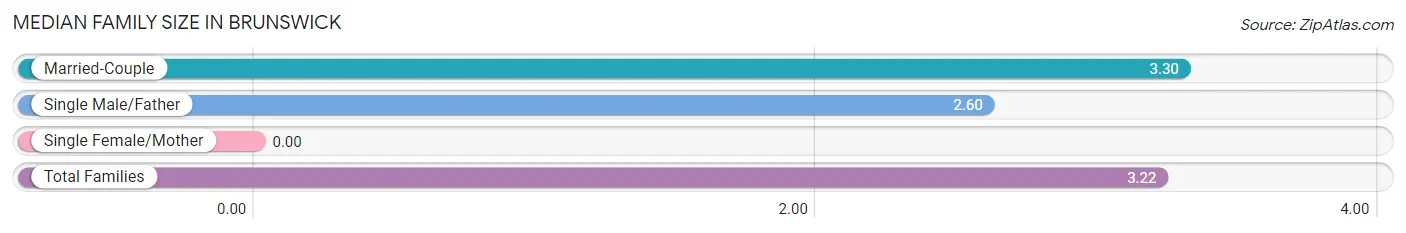 Median Family Size in Brunswick