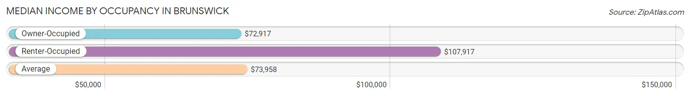 Median Income by Occupancy in Brunswick