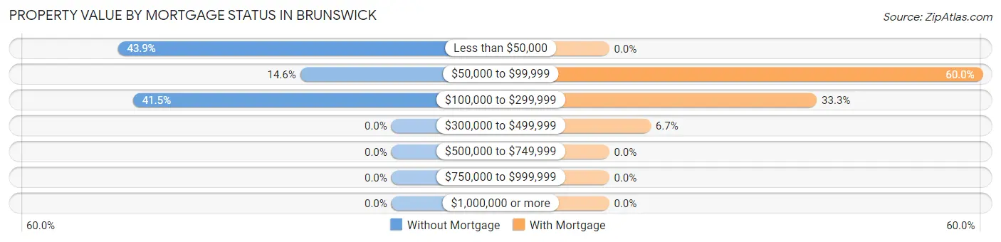 Property Value by Mortgage Status in Brunswick