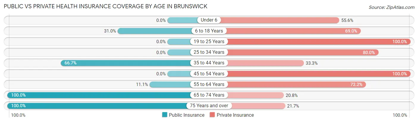 Public vs Private Health Insurance Coverage by Age in Brunswick