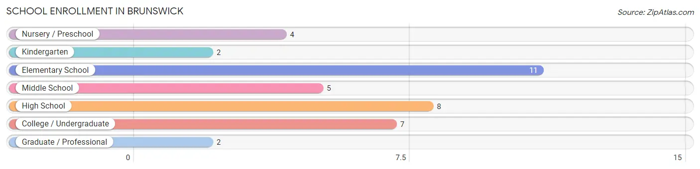 School Enrollment in Brunswick