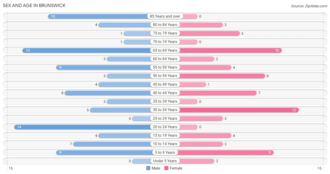 Sex and Age in Brunswick