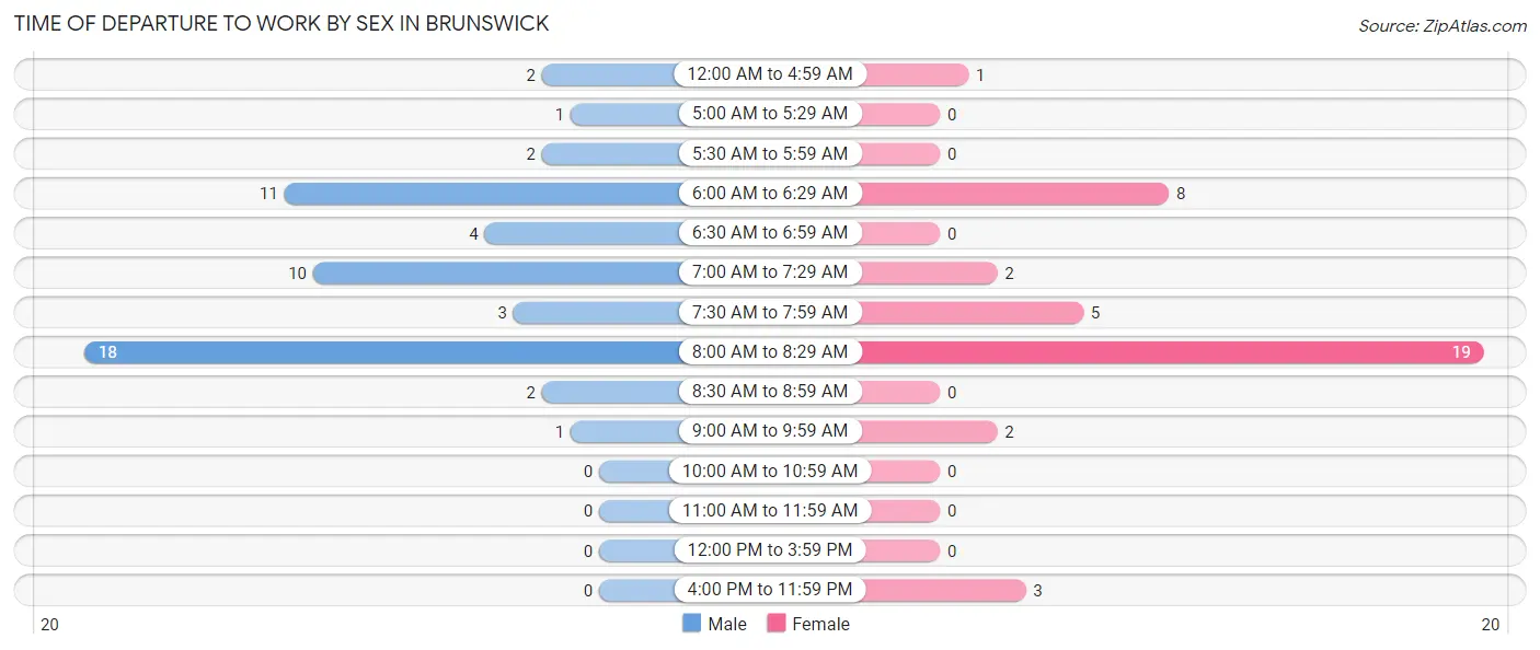 Time of Departure to Work by Sex in Brunswick