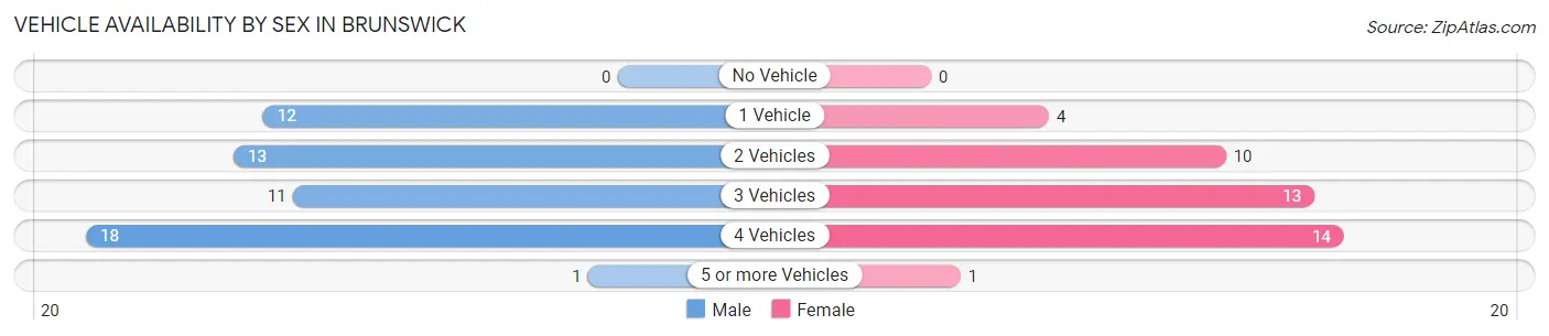 Vehicle Availability by Sex in Brunswick