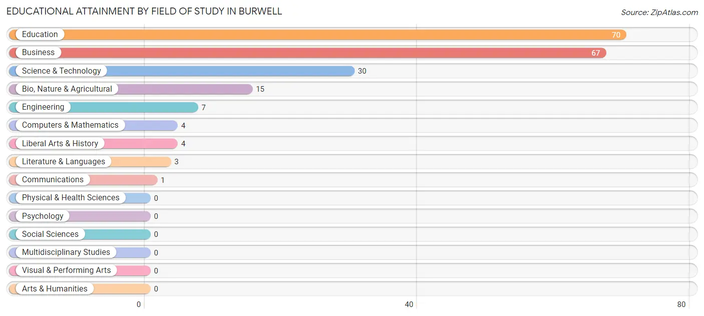 Educational Attainment by Field of Study in Burwell