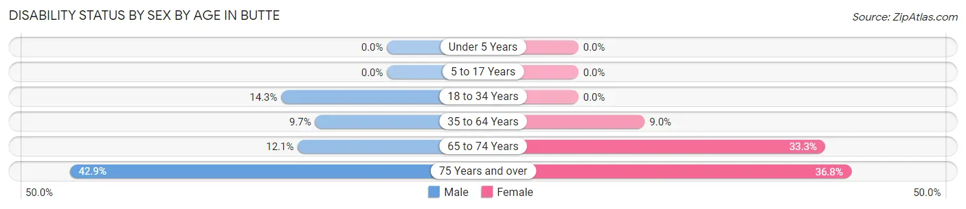 Disability Status by Sex by Age in Butte