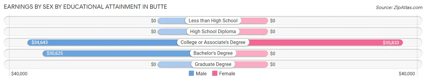 Earnings by Sex by Educational Attainment in Butte