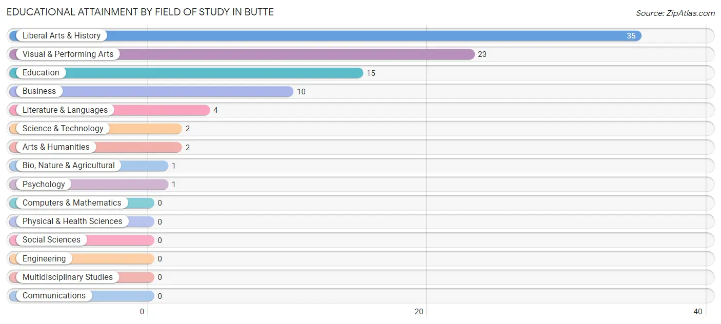 Educational Attainment by Field of Study in Butte