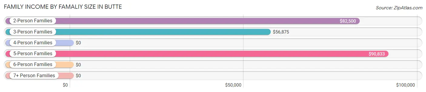 Family Income by Famaliy Size in Butte