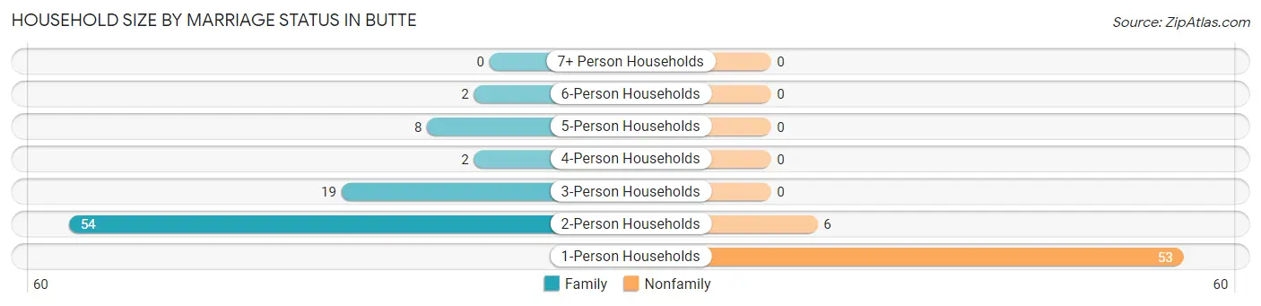 Household Size by Marriage Status in Butte