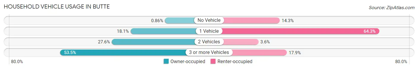 Household Vehicle Usage in Butte