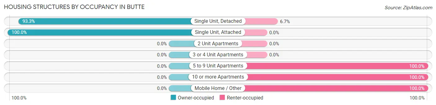 Housing Structures by Occupancy in Butte