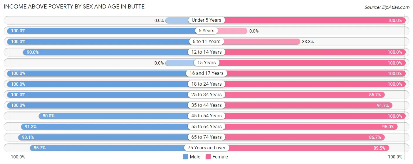 Income Above Poverty by Sex and Age in Butte