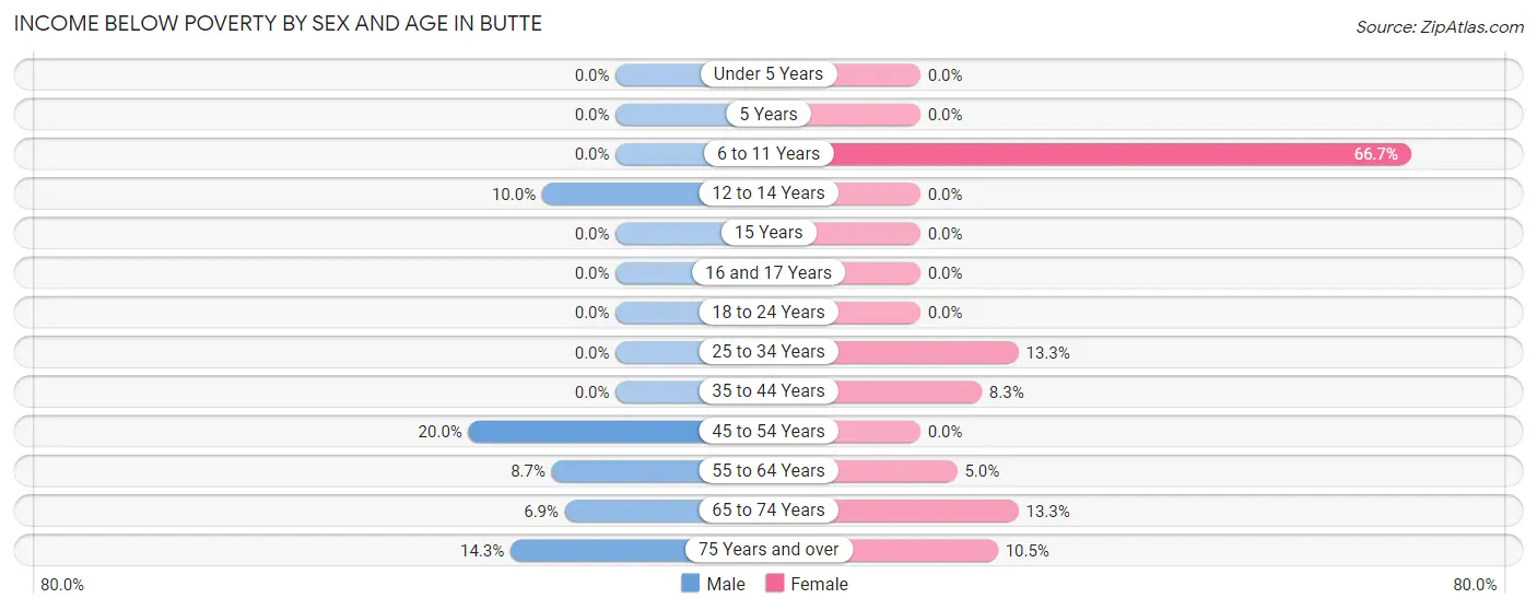 Income Below Poverty by Sex and Age in Butte