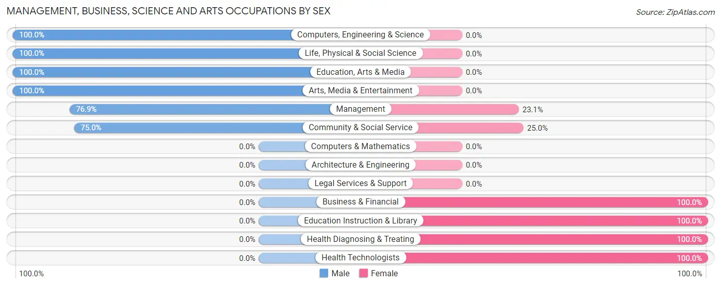 Management, Business, Science and Arts Occupations by Sex in Butte