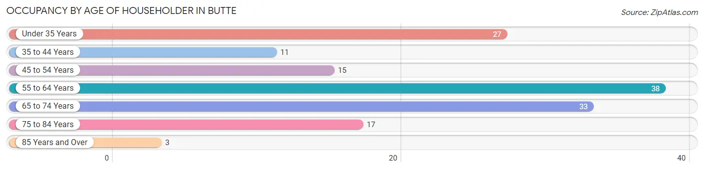 Occupancy by Age of Householder in Butte