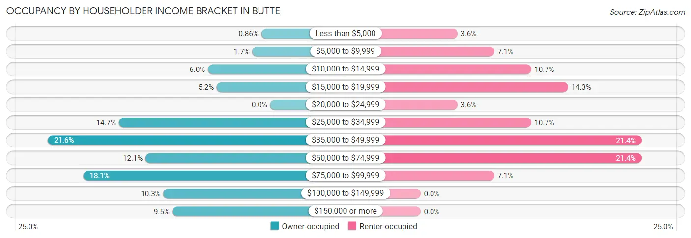 Occupancy by Householder Income Bracket in Butte