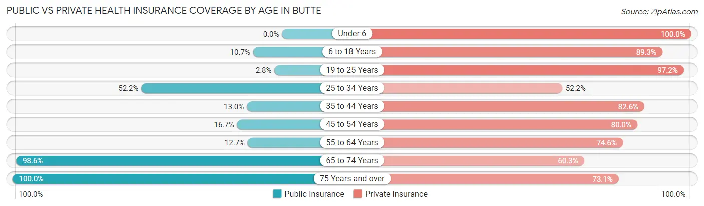 Public vs Private Health Insurance Coverage by Age in Butte