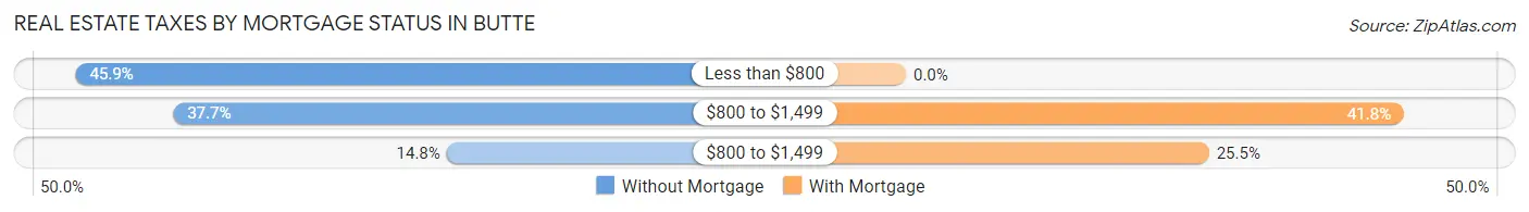 Real Estate Taxes by Mortgage Status in Butte