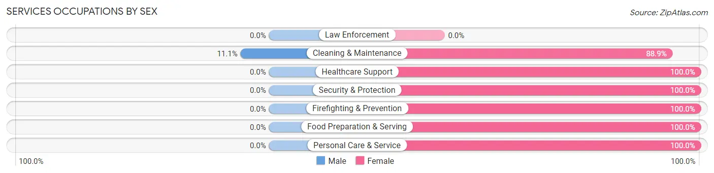 Services Occupations by Sex in Butte