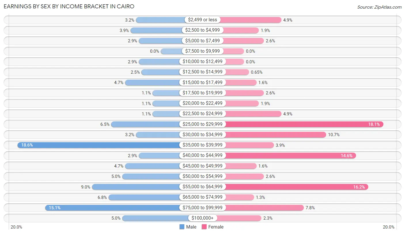 Earnings by Sex by Income Bracket in Cairo