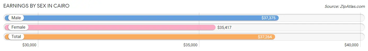 Earnings by Sex in Cairo