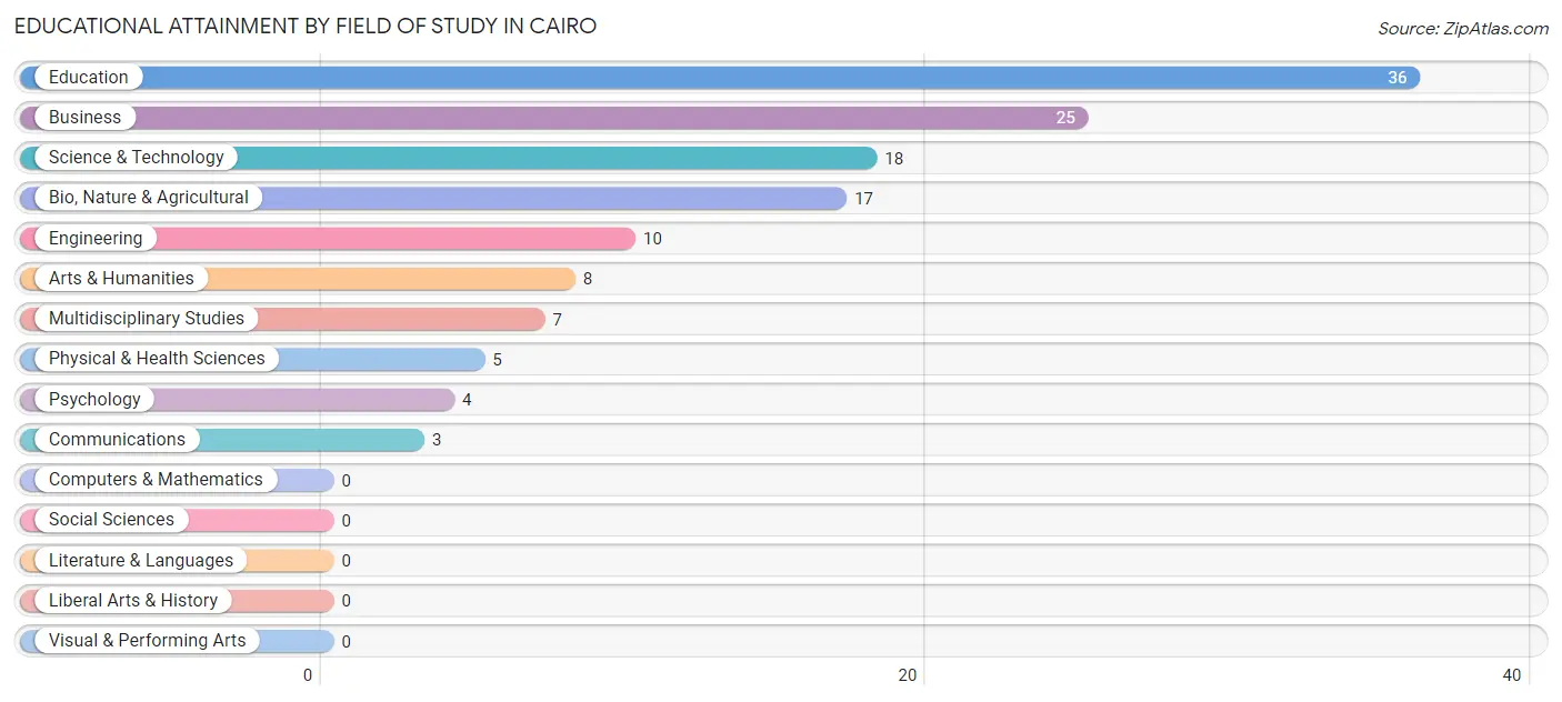 Educational Attainment by Field of Study in Cairo